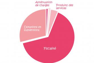 Financement de la section de fonctionnement